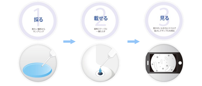 1採る→2載せる→3見る